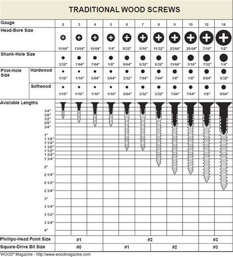 Screw Sizes Charts And Other Resources Woodworking Techniques