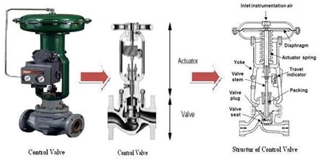 Menembus Batas Final Control Element Control Valve