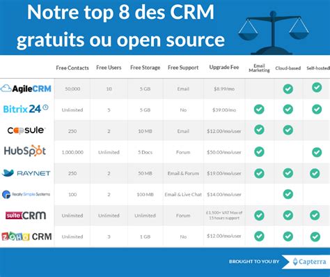 Crm Notre Top 8 Des Logiciels Gratuits Ou Open Source Gestion