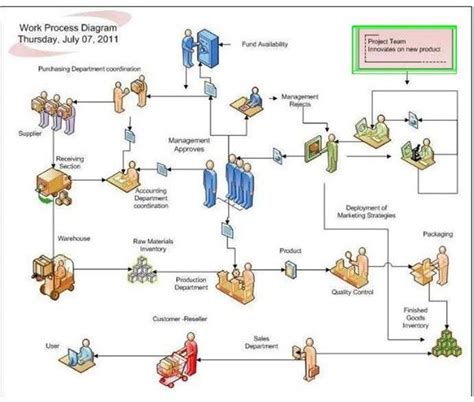 Example Of A Work Process Diagram For Project Management Presentations