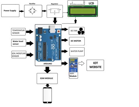 Iot Based Smart Agriculture Monitoring System Project Using Arduino