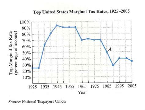 The Line Graph Shows The Top Marginal Income Tax Rates In The United