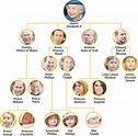 Britain's Royal Family | Royal family trees, Prince william and ...
