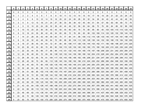 Multiplication Chart 90×90 Printable Multiplication Flash Cards