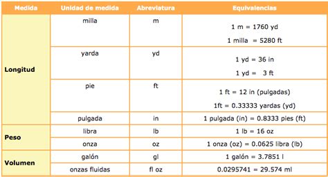 Sistema Inglés De Medidas Explicaciones De Matemáticas Guías