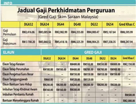 Satu jadual gaji 2018 untuk kakitangan awam telah dikeluarkan jabatan akauntan negara malaysia anm melalui surat perkeliling. SBPA 2012 | Jadual Tangga Gaji Guru Gred DG34 - DG54 ...