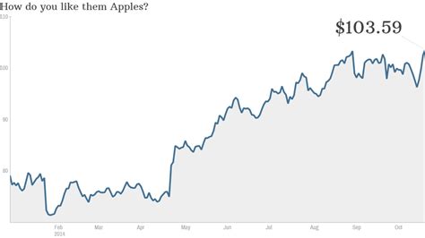 Get full conversations at yahoo finance Apple stock is at all-time high. It's still a good buy