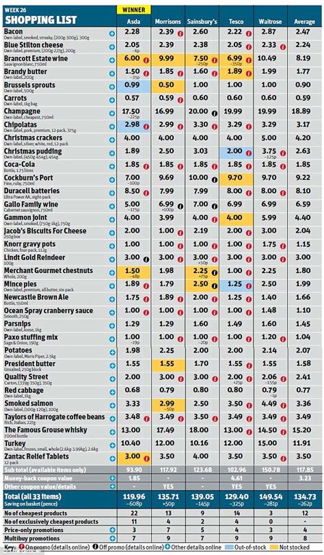They most common carb is bread. Asda is crowned best-value supermarket for Christmas ...
