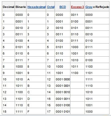 Calculo De Numeros Binarios Decimales Y Hexadecimal Repositorio