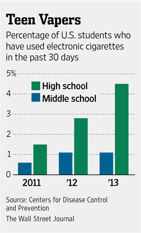 E Cigarette Use By Teens Rising Government Study Shows Wsj