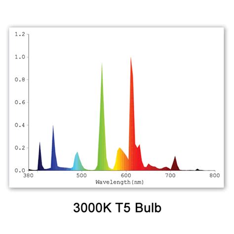 Therefore, full spectrum fluorescent bulbs are often chosen by those who have visual jobs and perfect light is simply required, or if you are lighting up a room without any windows. T5 Fluorescent Plant Grow Light Bulbs & Tubes from ACF ...