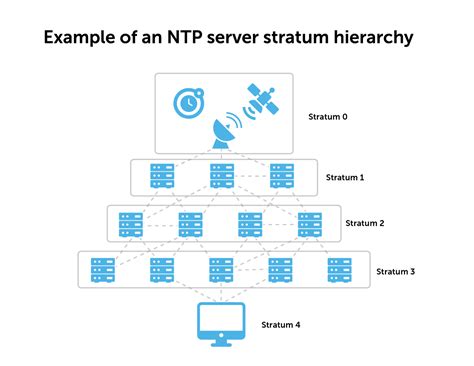 Seven Best Practices To Keep Your Ntp Resilient Bluecat Networks