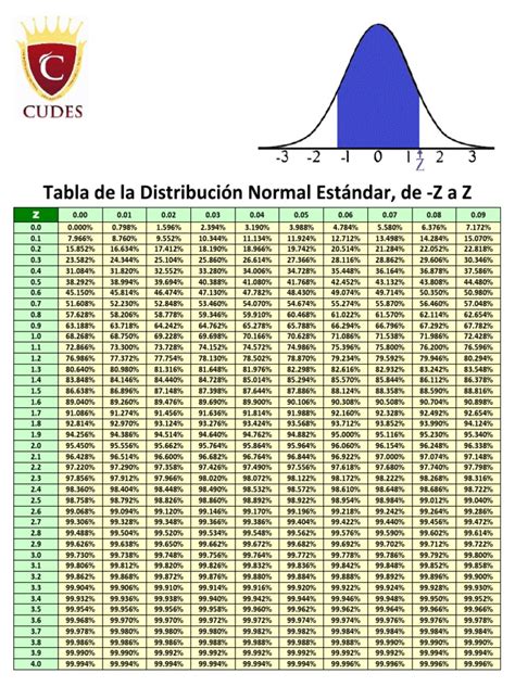 Tabla Distribución Normal Estándar Simétrica De Z A Z Pdf
