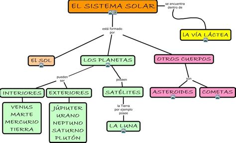 Cuadros Sinópticos Y Mapas Conceptuales Sobre El Sistema Solar Cuadro