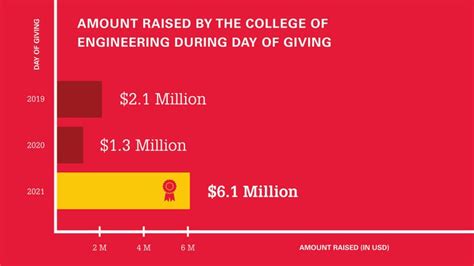 Alumni And Friends Of The College Help Set New Day Of Giving Record