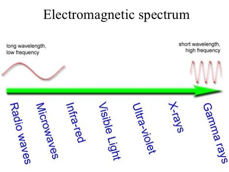 Comprehending The Electromagnetic Spectrum Telegraph