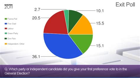 RtÉ Exit Poll