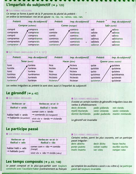 Conjugaison Du Verbe Vouloir En Espagnol Automasites