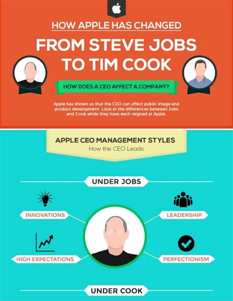 Apples To Apples Steve Jobs Vs Tim Cook Infographic