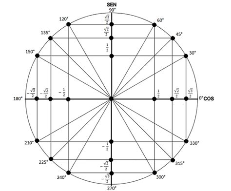O Círculo Trigonométrico simplemath