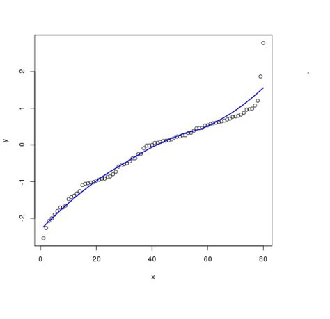 How To Plot A Smooth Line Using Ggplot2 In R Geeksforgeeks