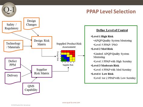 Ppap Level Selection Risk Management Risk Matrix How To Plan