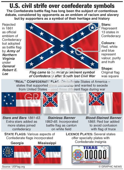 Politics Us Confederate Flag Controversy Infographic