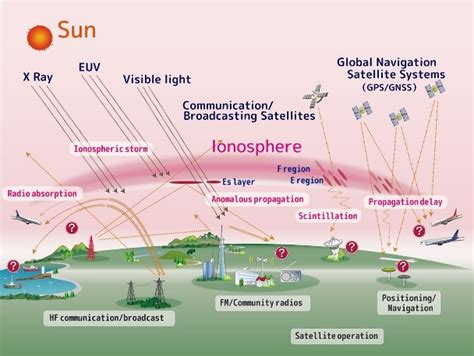 Ionosphere Thai Gnss And Space Weather