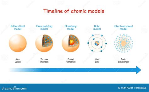 Cronología De Los Modelos Atómicos Ilustración Del Vector Ilustración