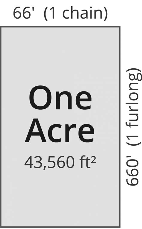 Acreage Calculator Find Acres Using A Map Or Land Dimensions