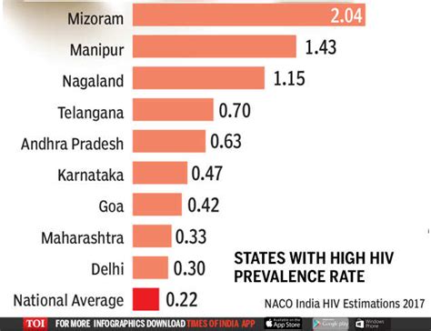 Over the past two decades, in particular, major global efforts have. HIV spread declining, but not all states show progress ...