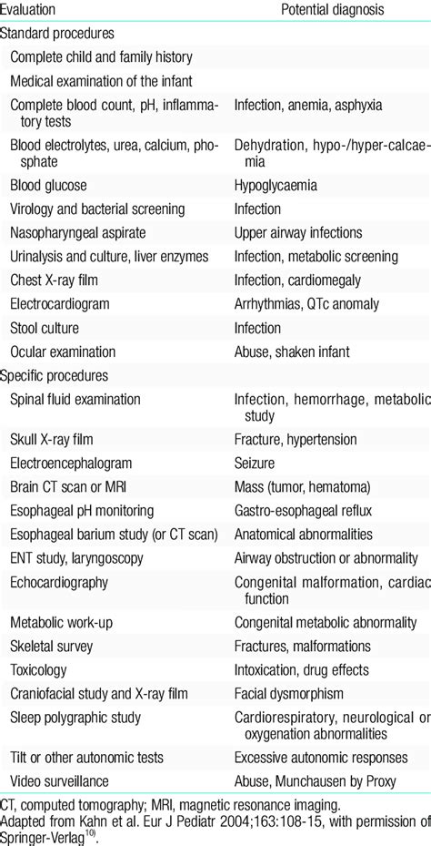 Diagnostic Evaluation Of Apparent Life Threatening Events Download Table