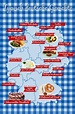 Typisch Deutsches Essen