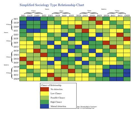 Simplified Compatibility Chart Mbti With Images Mbti