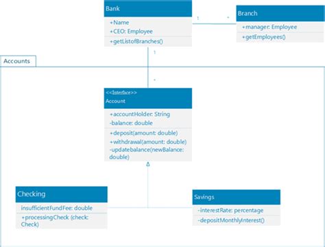 Uml Class Diagram Using Visio