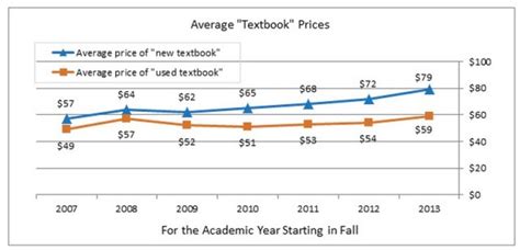 How Much Do College Students Actually Pay For Textbooks E Literate