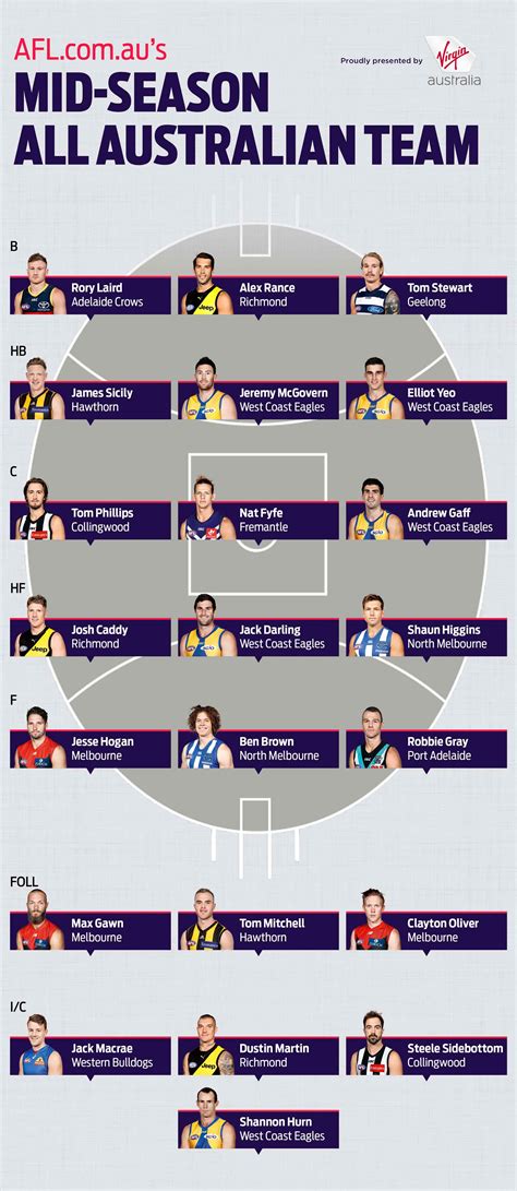 Trivia, sports, work, whatsapp group or any team at all. AFL Media name mid-year All-Australians - melbournefc.com.au