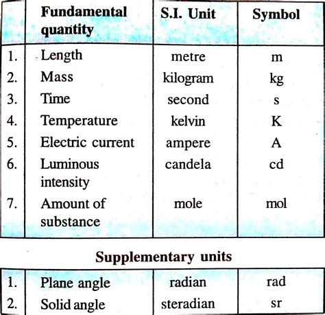Units Fundamental Quantities And Derived Quantities