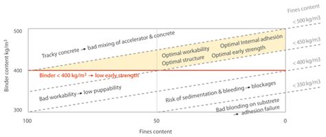 Interpret The Grading Curve For Shotcrete