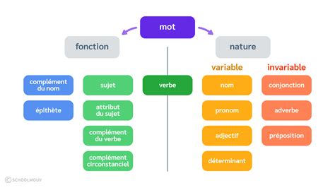 Nature et fonction des mots cours CM1 et CM2 Français