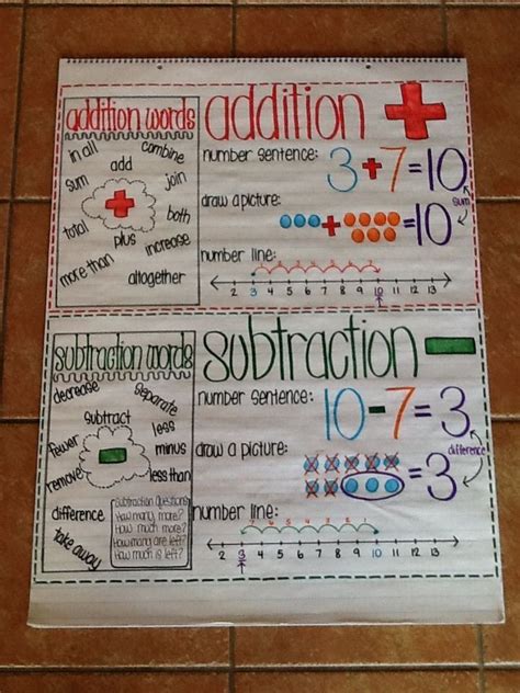 Addition Words Anchor Charts Kindergarten Anchor Charts Subtraction