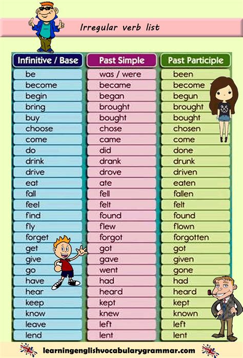 Irregular Verbs List Signfer