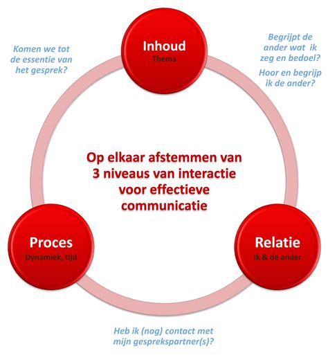 Keizer And Co Communicatie En Coaching Utrecht Inhoud Proces Relatie