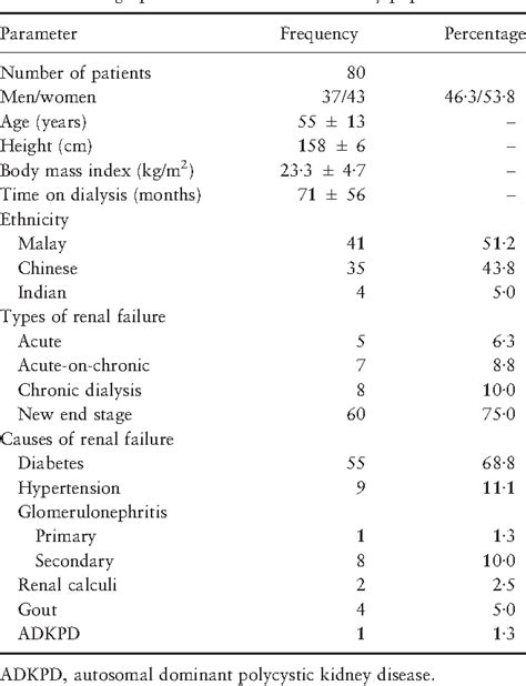 Table From Assessment Of Body Fluid Status In Hemodialysis Patients