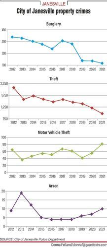 Janesville Crime Rates Drop To 40 Year Lows Half Of 10 Years Ago