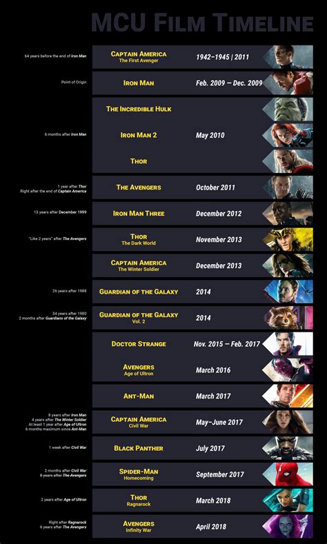 The Marvel Universe Movie Timeline