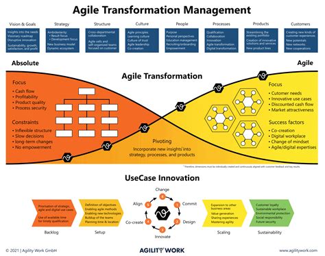 Agile Transformation Framework