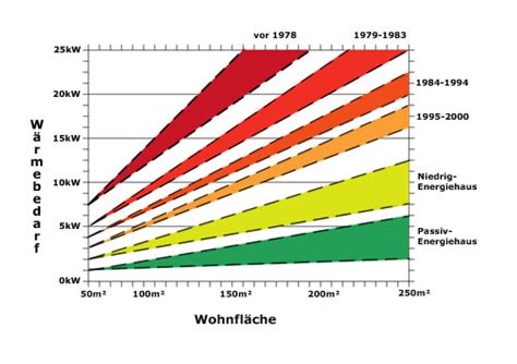 Wer eine neue heizung installiert, sollte diese so dimensionieren, dass sie alle räume im haus auch bei sehr tiefen außentemperaturen auf wohlige. Wärmebedarf | Kaminofen, Ofen kamin, Heizleistung