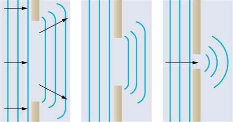 Diffraction is often demonstrated with water waves in a ripple tank. Huygens's Principle: Diffraction · Physics