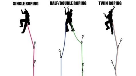 Climbing Rope Diameter Beginners Guide To Lead Climbing